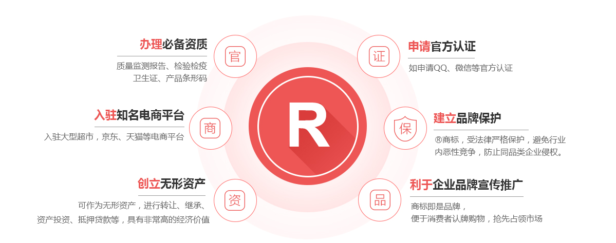 遂溪商标注册的作用